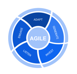 Diagram showing key components of agility