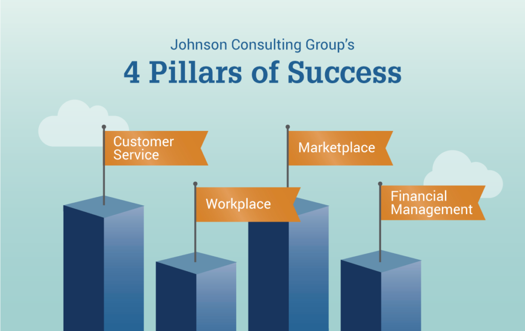 JCG's 4 pillars or success, CX, workplace, market place, financial management